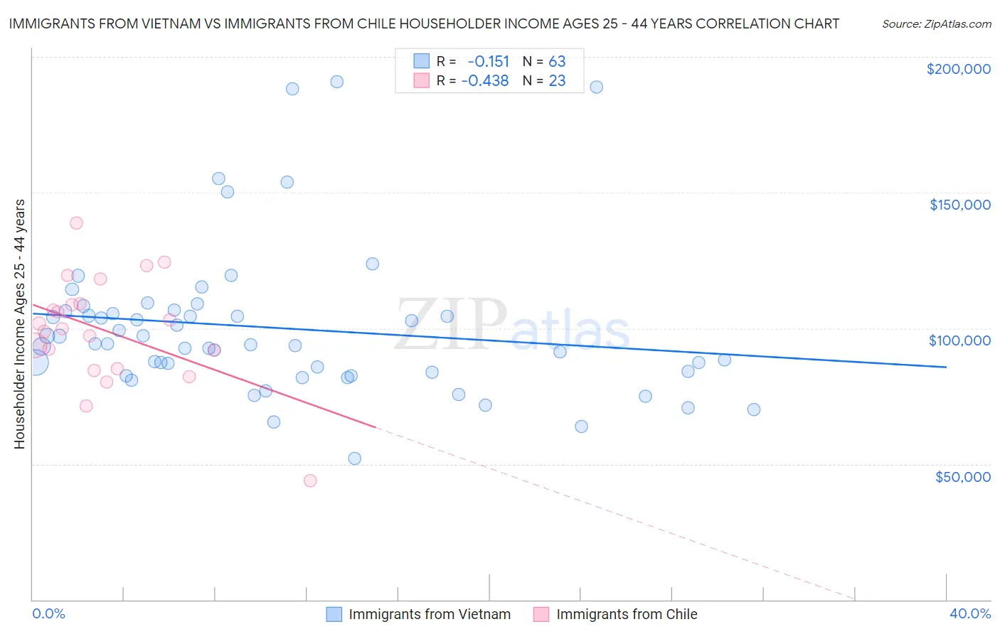 Immigrants from Vietnam vs Immigrants from Chile Householder Income Ages 25 - 44 years