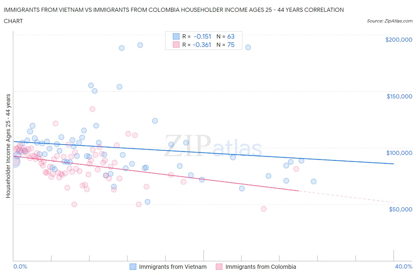 Immigrants from Vietnam vs Immigrants from Colombia Householder Income Ages 25 - 44 years