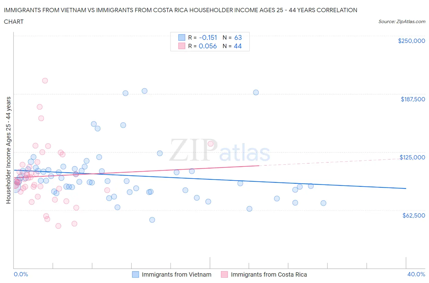 Immigrants from Vietnam vs Immigrants from Costa Rica Householder Income Ages 25 - 44 years