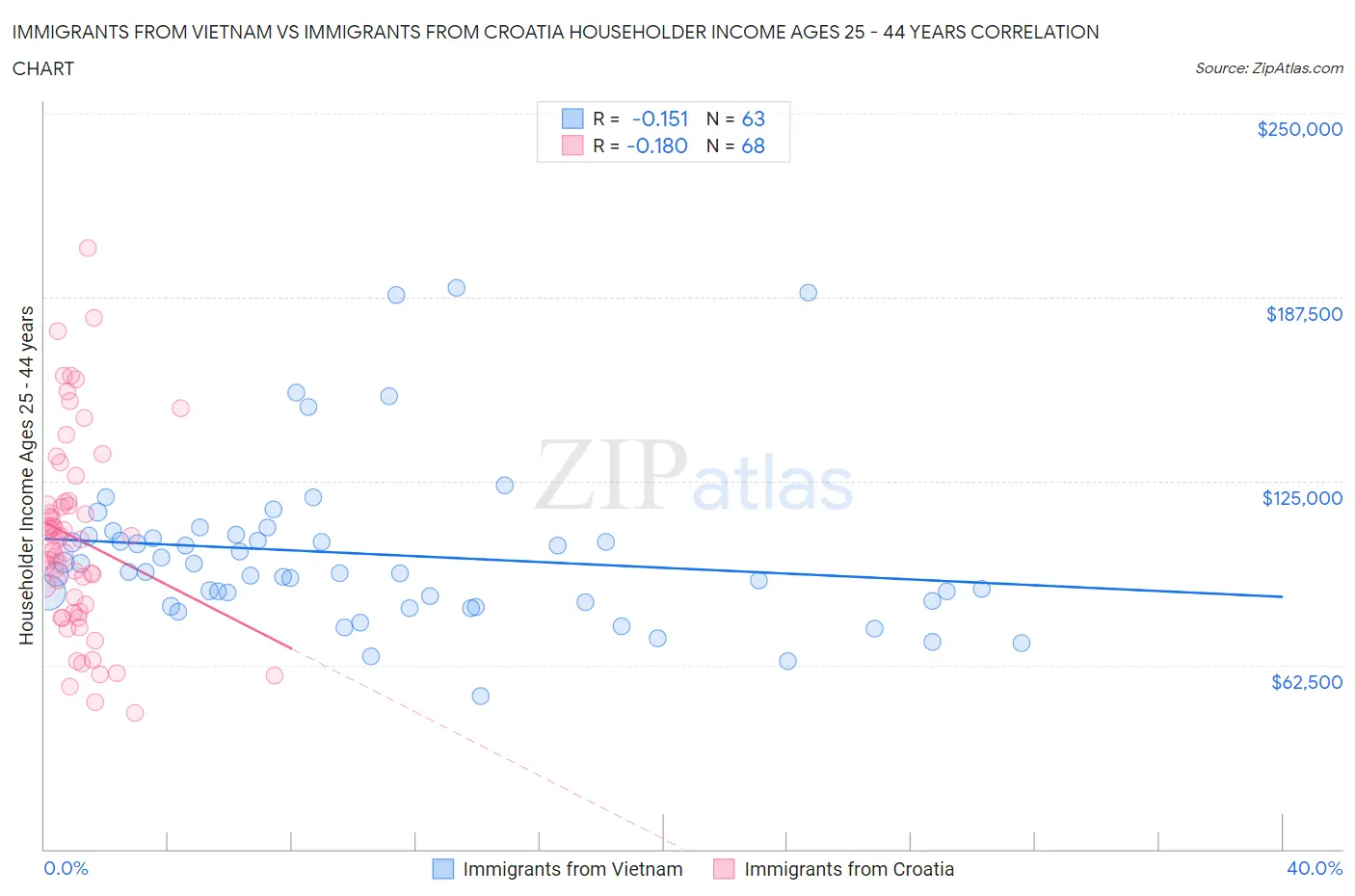 Immigrants from Vietnam vs Immigrants from Croatia Householder Income Ages 25 - 44 years