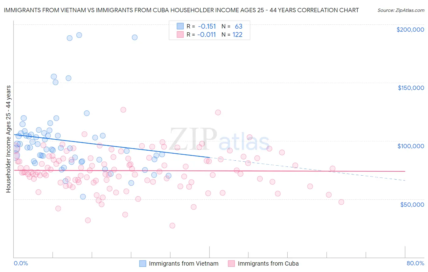 Immigrants from Vietnam vs Immigrants from Cuba Householder Income Ages 25 - 44 years