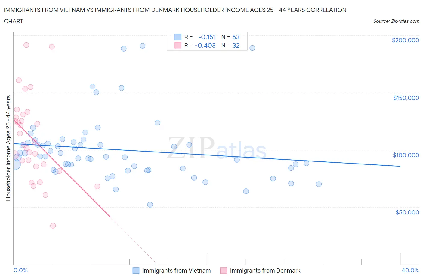 Immigrants from Vietnam vs Immigrants from Denmark Householder Income Ages 25 - 44 years