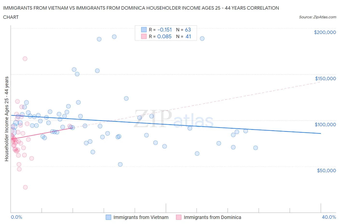 Immigrants from Vietnam vs Immigrants from Dominica Householder Income Ages 25 - 44 years