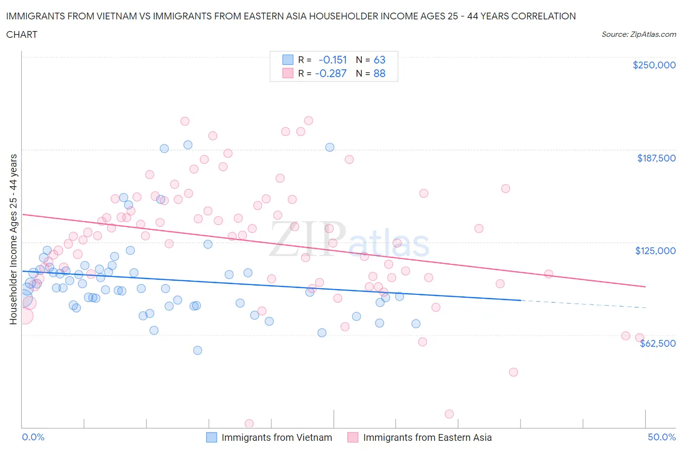 Immigrants from Vietnam vs Immigrants from Eastern Asia Householder Income Ages 25 - 44 years