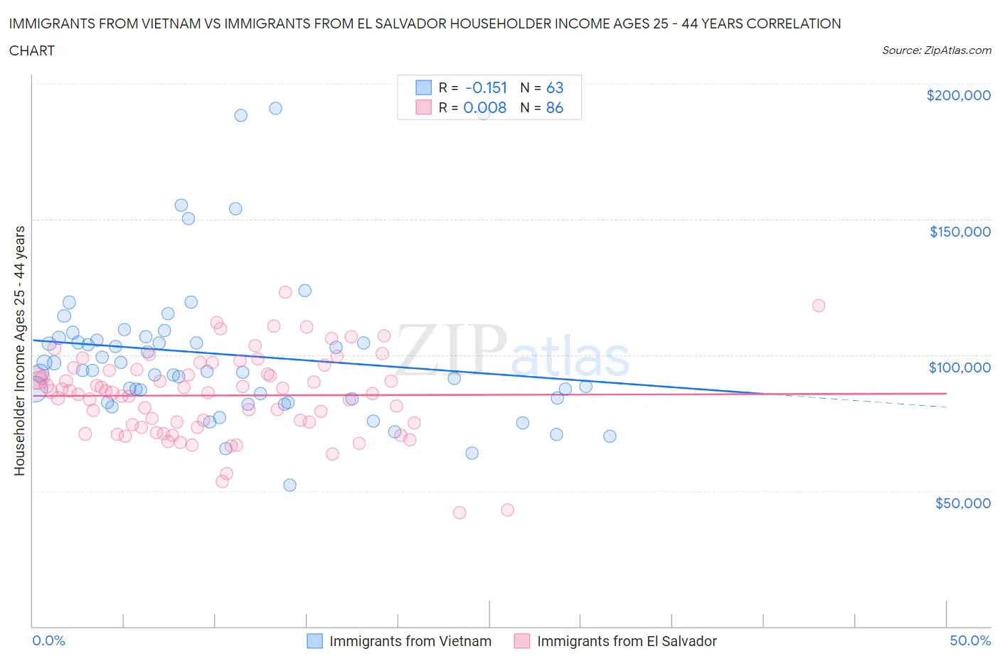 Immigrants from Vietnam vs Immigrants from El Salvador Householder Income Ages 25 - 44 years