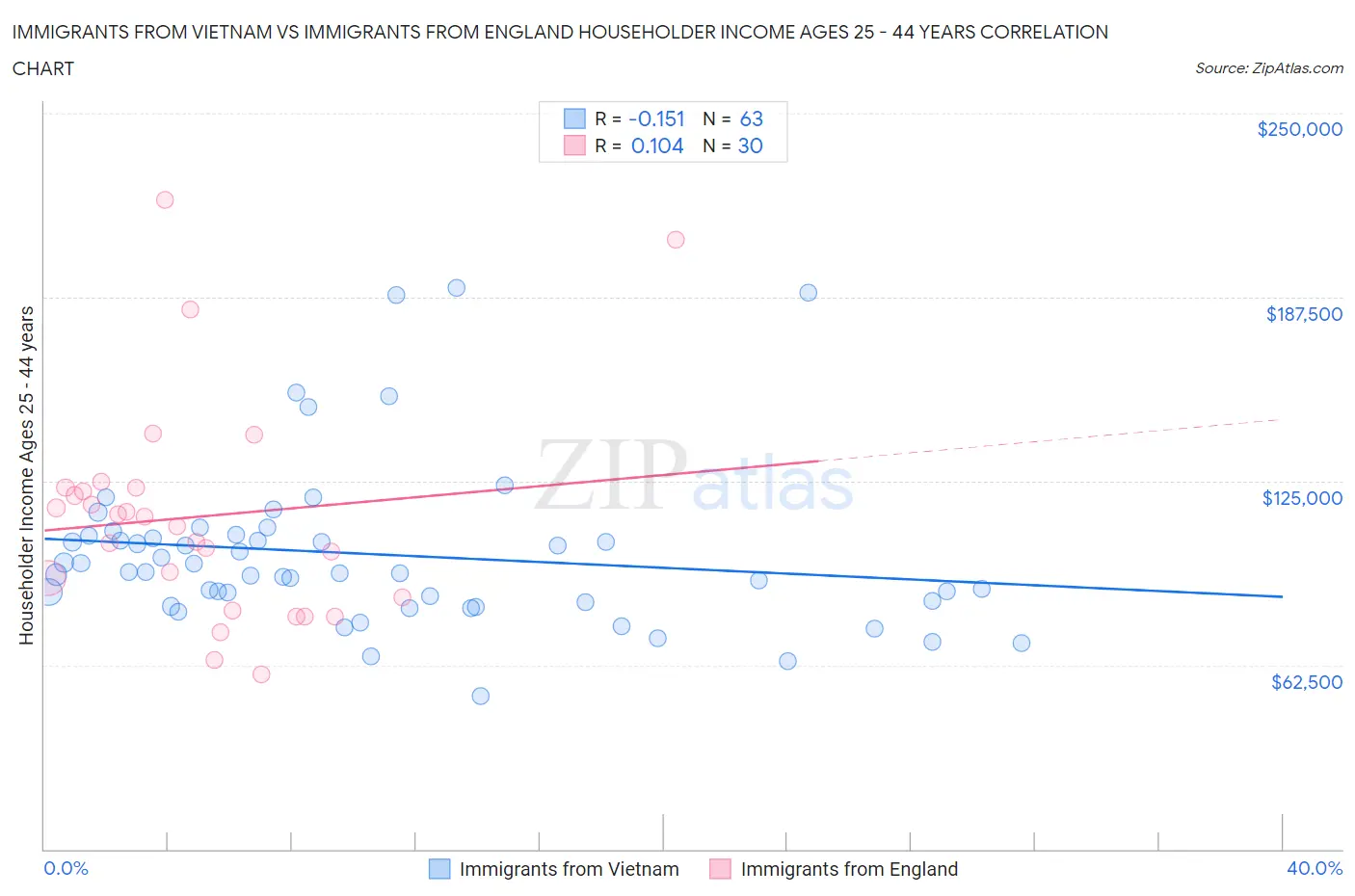 Immigrants from Vietnam vs Immigrants from England Householder Income Ages 25 - 44 years