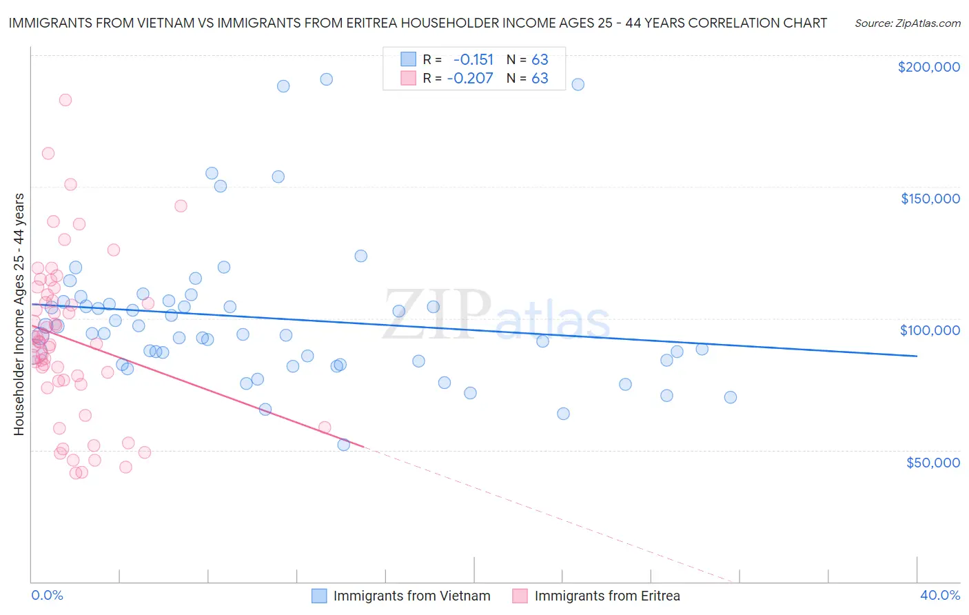 Immigrants from Vietnam vs Immigrants from Eritrea Householder Income Ages 25 - 44 years