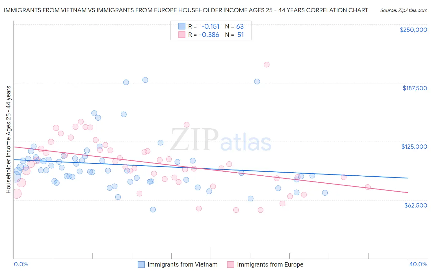 Immigrants from Vietnam vs Immigrants from Europe Householder Income Ages 25 - 44 years