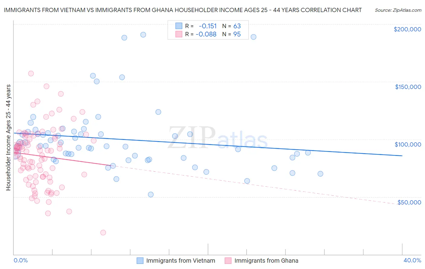 Immigrants from Vietnam vs Immigrants from Ghana Householder Income Ages 25 - 44 years