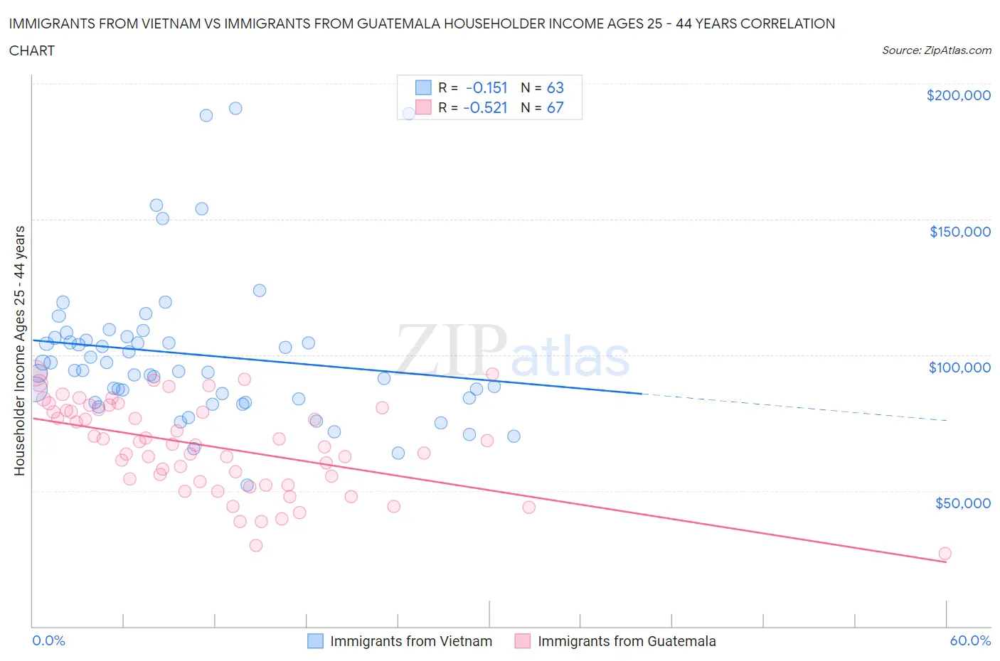 Immigrants from Vietnam vs Immigrants from Guatemala Householder Income Ages 25 - 44 years