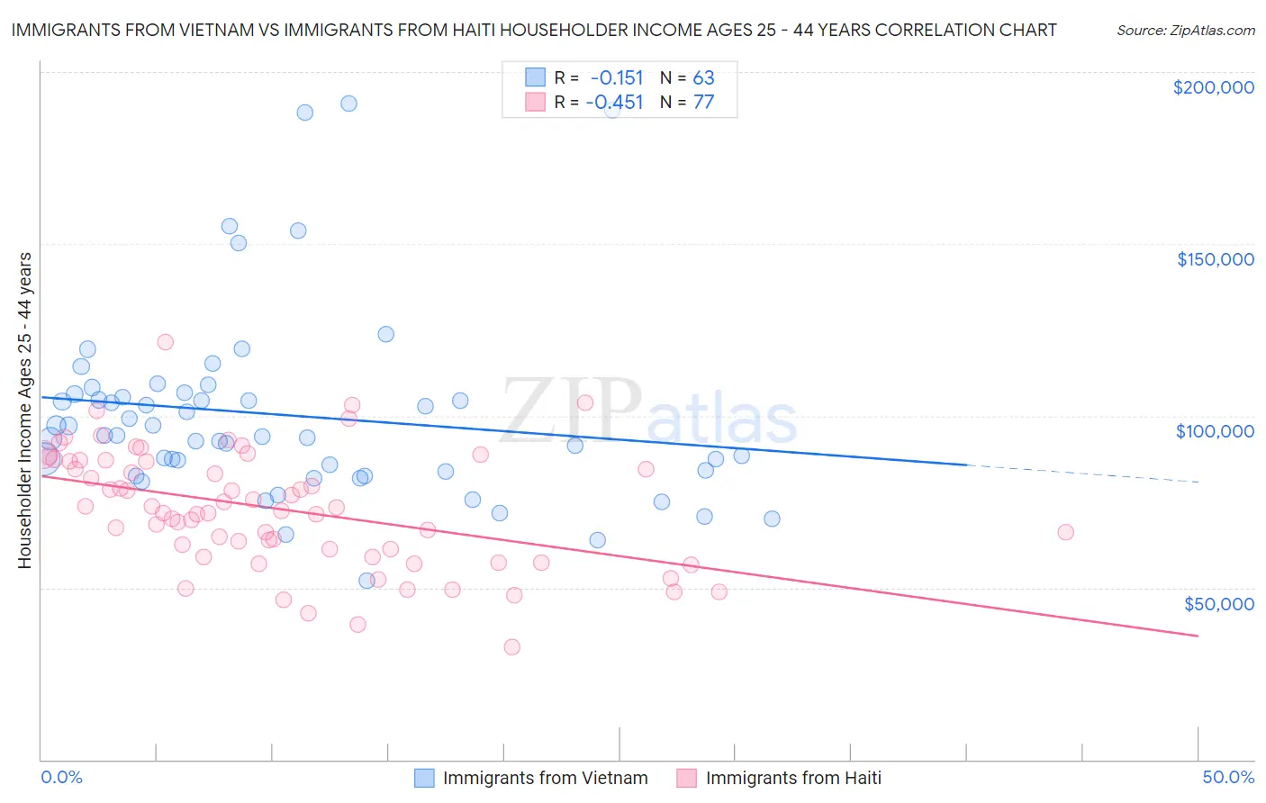 Immigrants from Vietnam vs Immigrants from Haiti Householder Income Ages 25 - 44 years