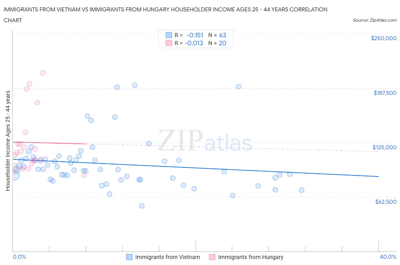Immigrants from Vietnam vs Immigrants from Hungary Householder Income Ages 25 - 44 years