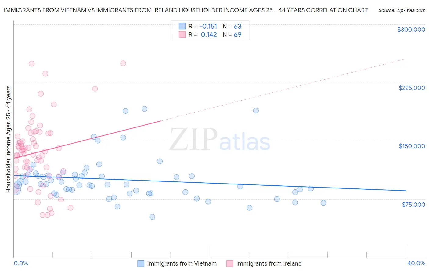 Immigrants from Vietnam vs Immigrants from Ireland Householder Income Ages 25 - 44 years