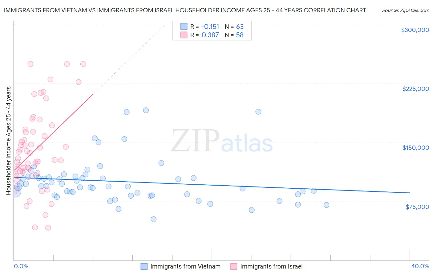 Immigrants from Vietnam vs Immigrants from Israel Householder Income Ages 25 - 44 years