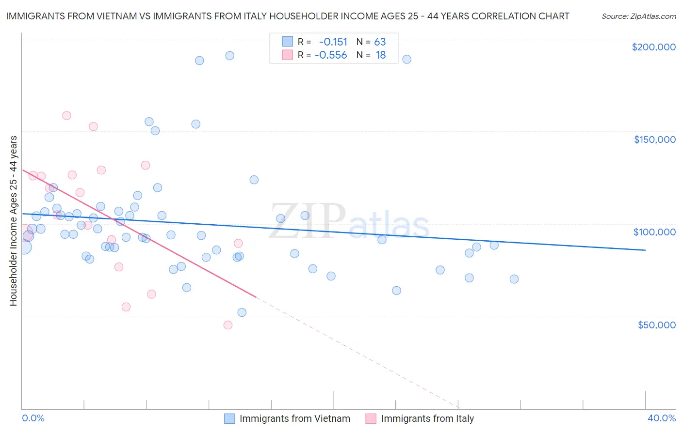 Immigrants from Vietnam vs Immigrants from Italy Householder Income Ages 25 - 44 years