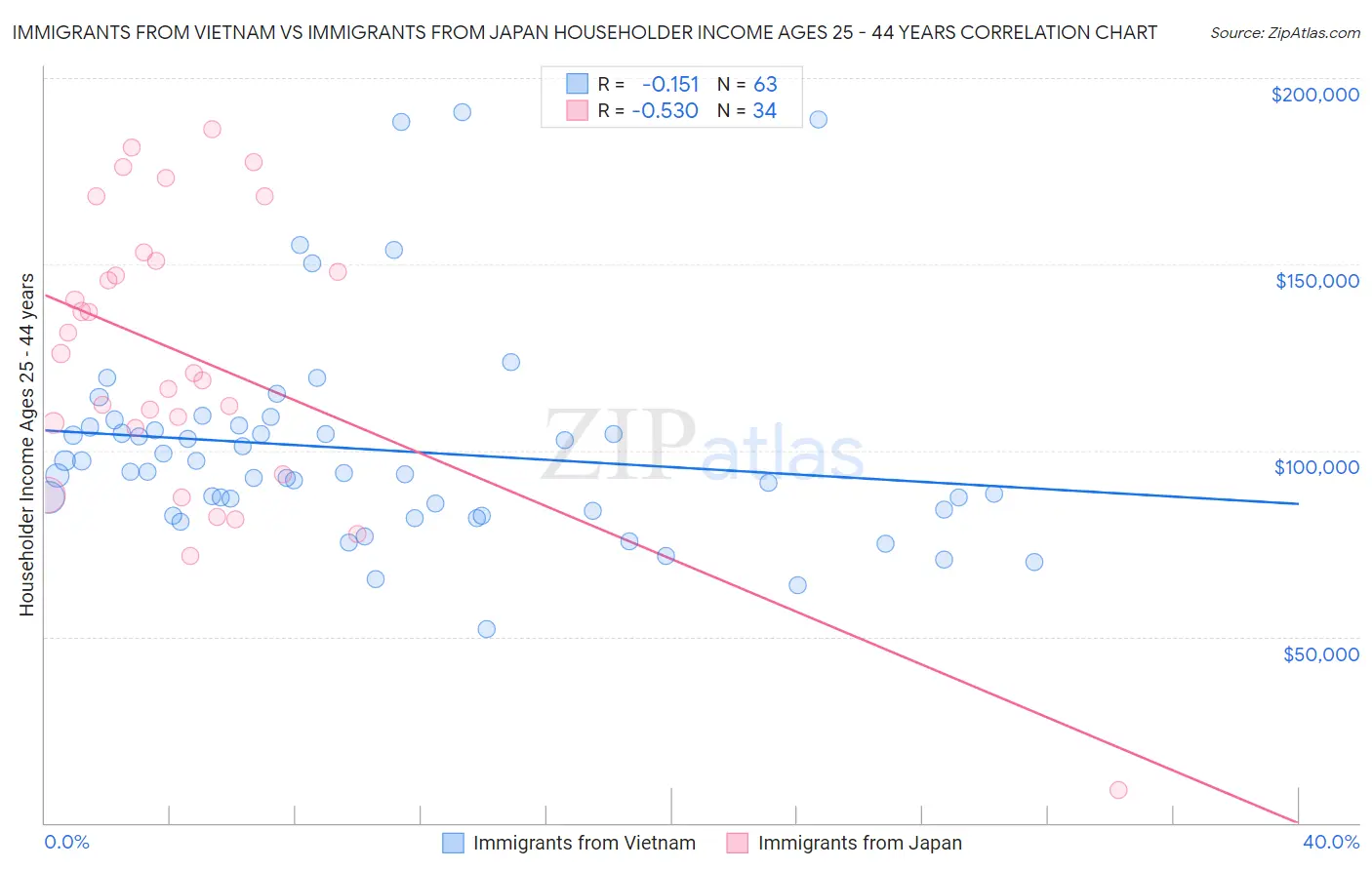 Immigrants from Vietnam vs Immigrants from Japan Householder Income Ages 25 - 44 years