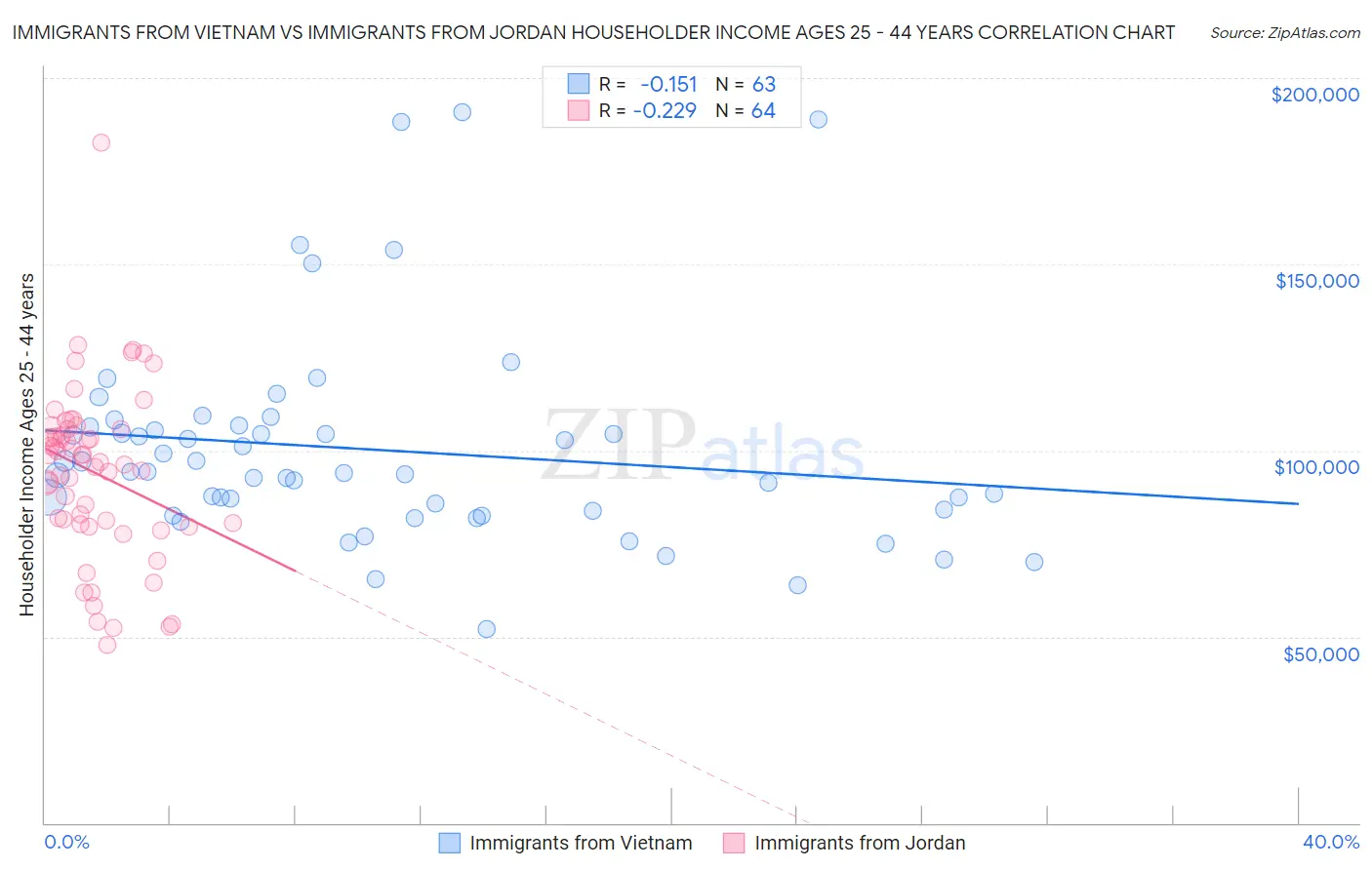 Immigrants from Vietnam vs Immigrants from Jordan Householder Income Ages 25 - 44 years