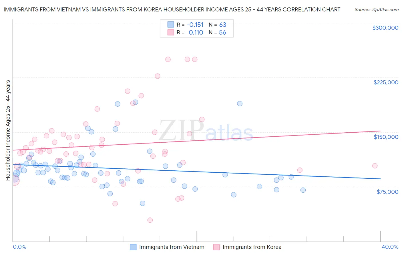 Immigrants from Vietnam vs Immigrants from Korea Householder Income Ages 25 - 44 years