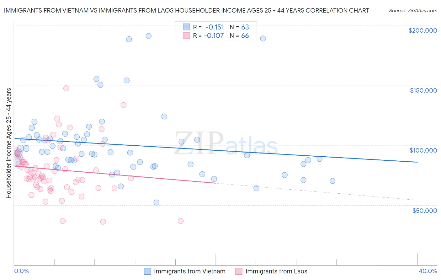 Immigrants from Vietnam vs Immigrants from Laos Householder Income Ages 25 - 44 years