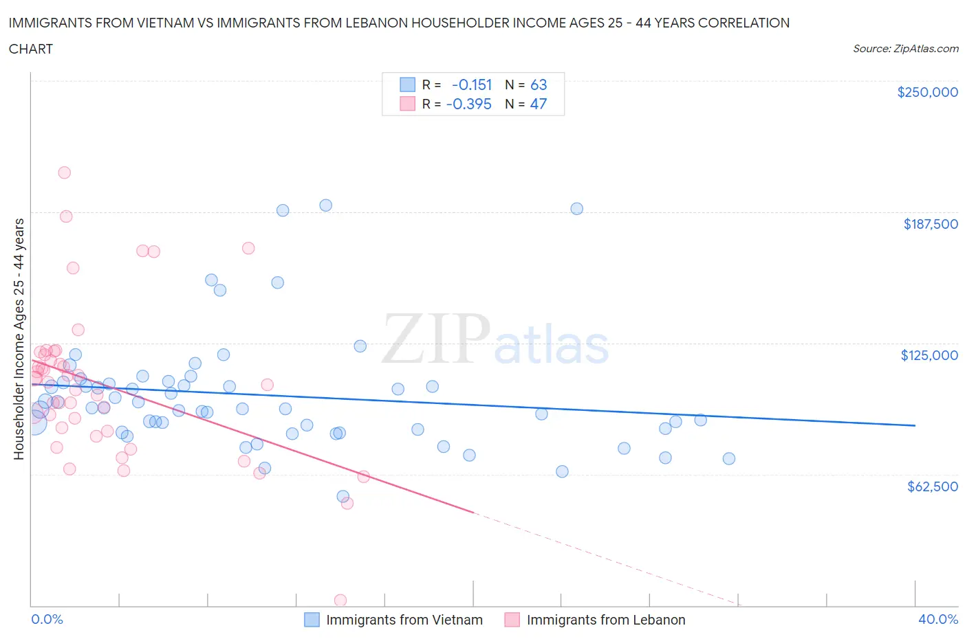 Immigrants from Vietnam vs Immigrants from Lebanon Householder Income Ages 25 - 44 years