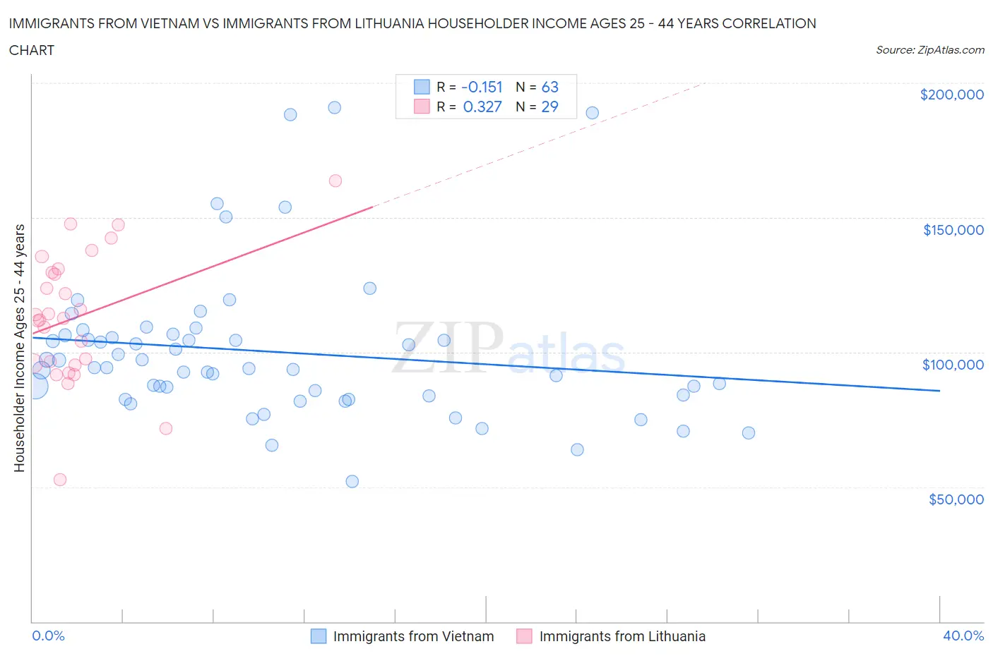 Immigrants from Vietnam vs Immigrants from Lithuania Householder Income Ages 25 - 44 years