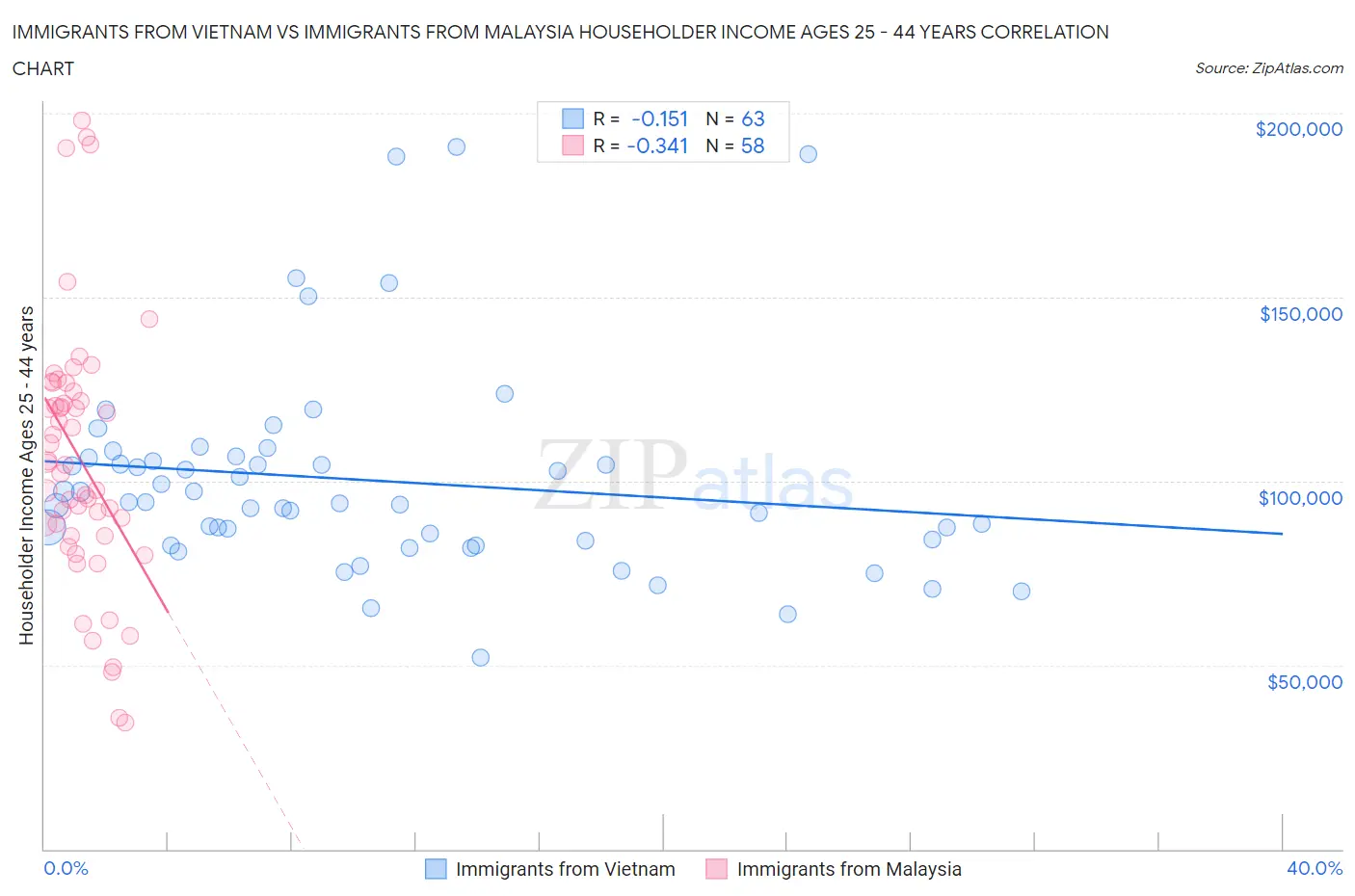 Immigrants from Vietnam vs Immigrants from Malaysia Householder Income Ages 25 - 44 years