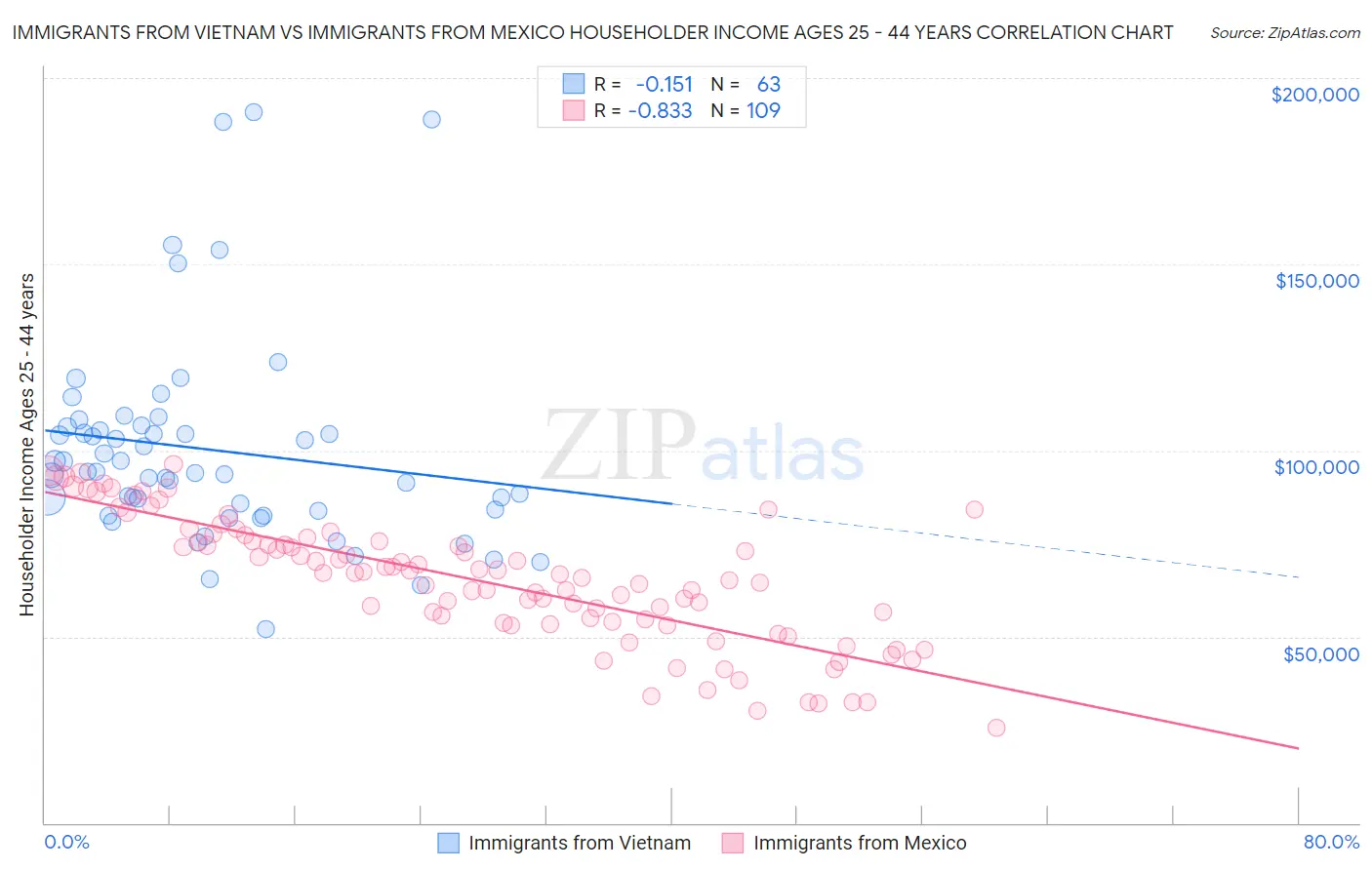 Immigrants from Vietnam vs Immigrants from Mexico Householder Income Ages 25 - 44 years