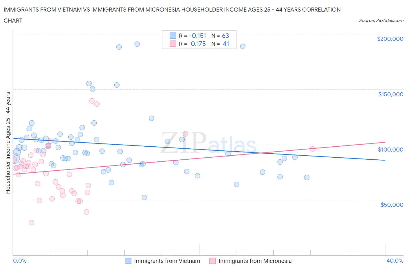 Immigrants from Vietnam vs Immigrants from Micronesia Householder Income Ages 25 - 44 years
