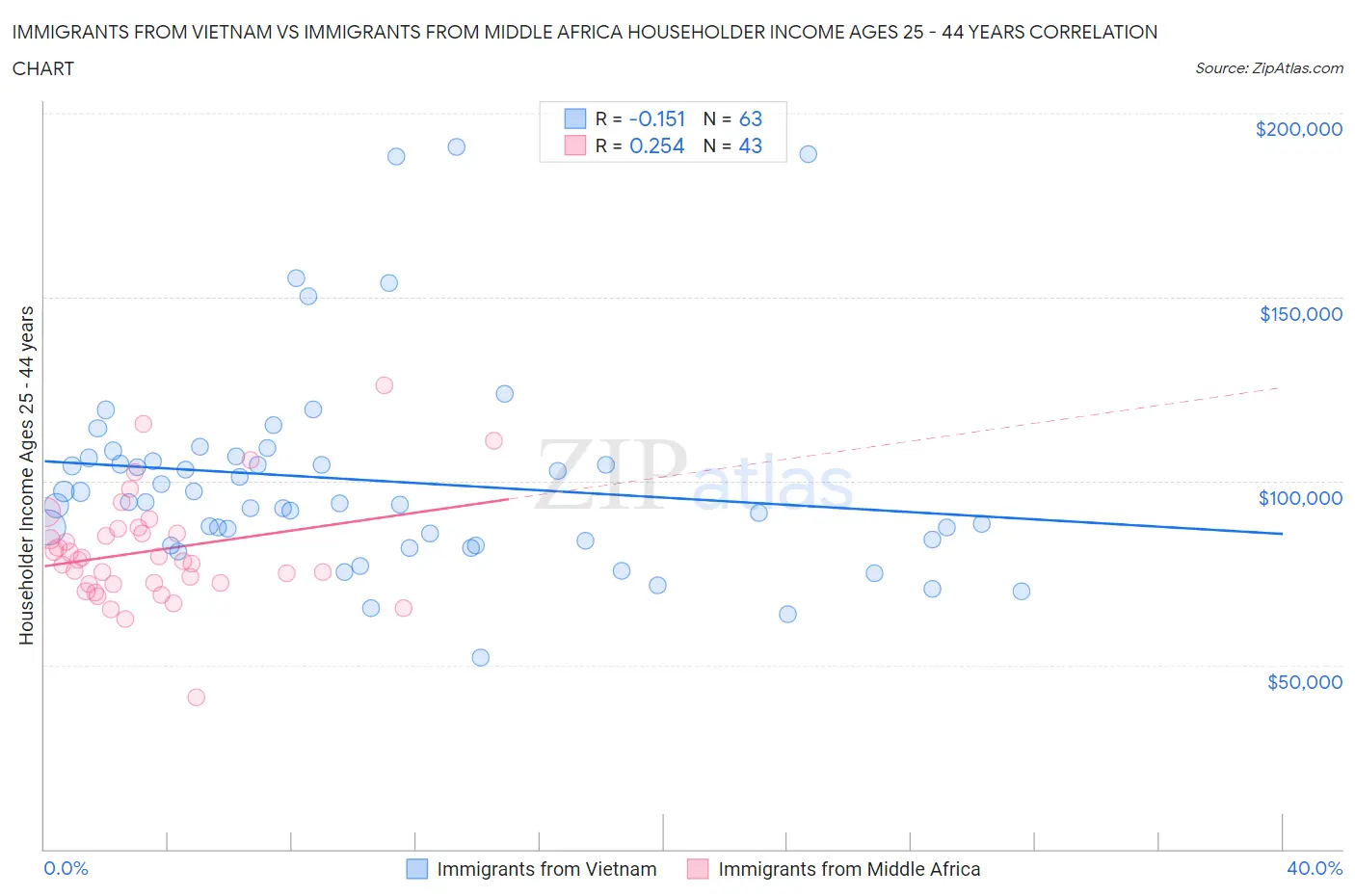 Immigrants from Vietnam vs Immigrants from Middle Africa Householder Income Ages 25 - 44 years