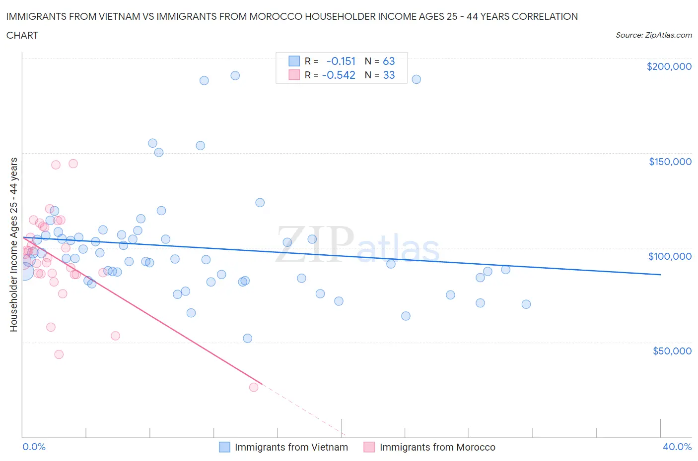 Immigrants from Vietnam vs Immigrants from Morocco Householder Income Ages 25 - 44 years