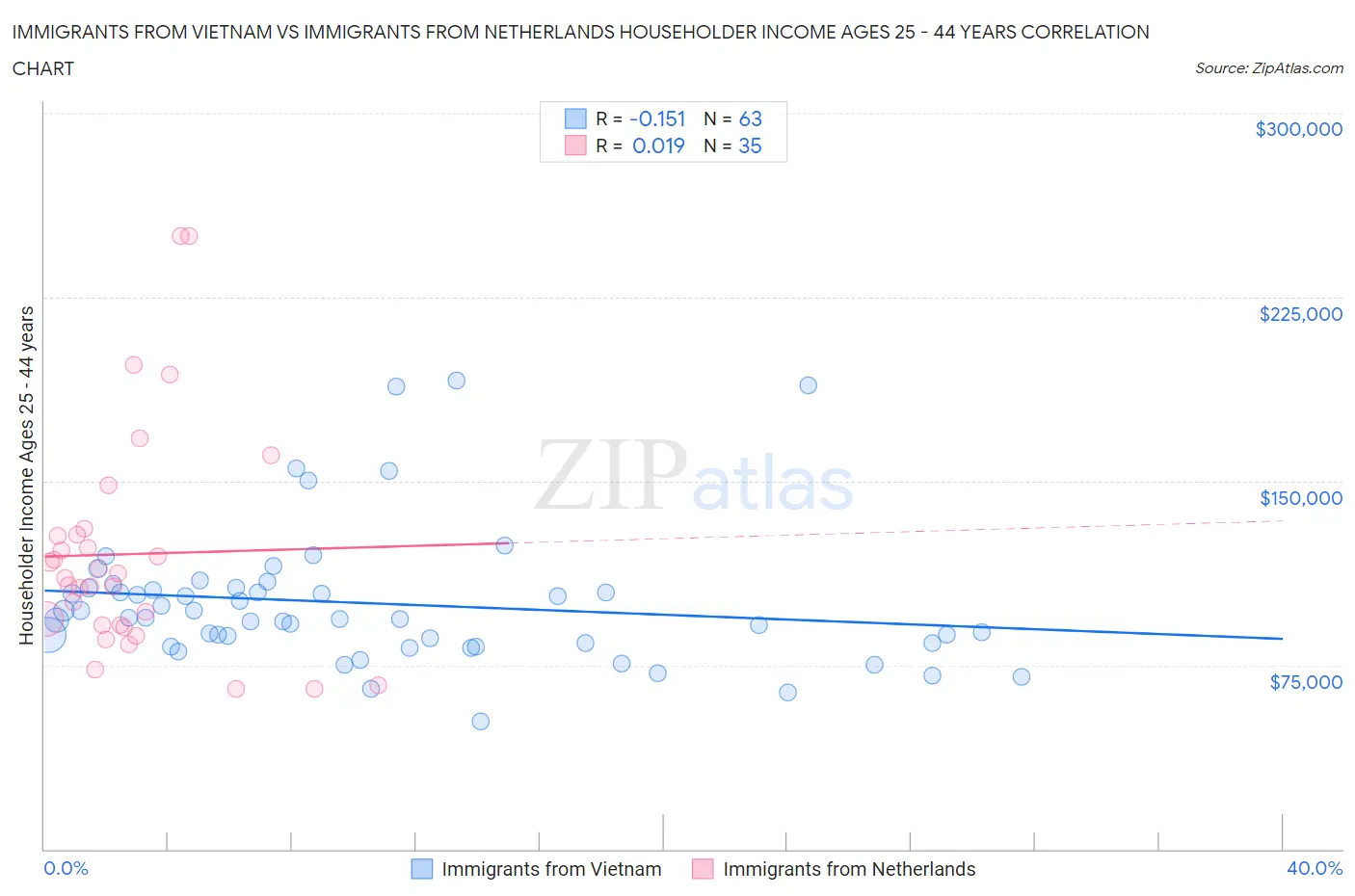 Immigrants from Vietnam vs Immigrants from Netherlands Householder Income Ages 25 - 44 years
