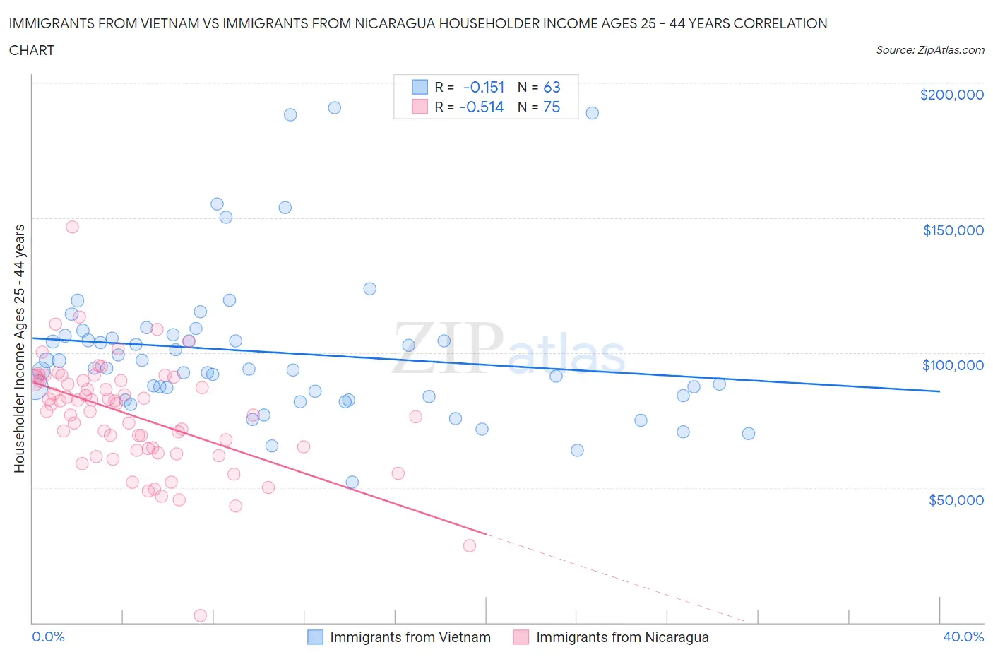 Immigrants from Vietnam vs Immigrants from Nicaragua Householder Income Ages 25 - 44 years