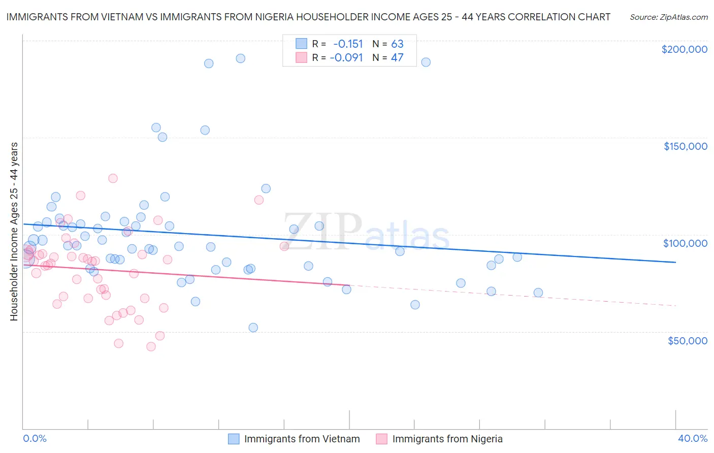 Immigrants from Vietnam vs Immigrants from Nigeria Householder Income Ages 25 - 44 years