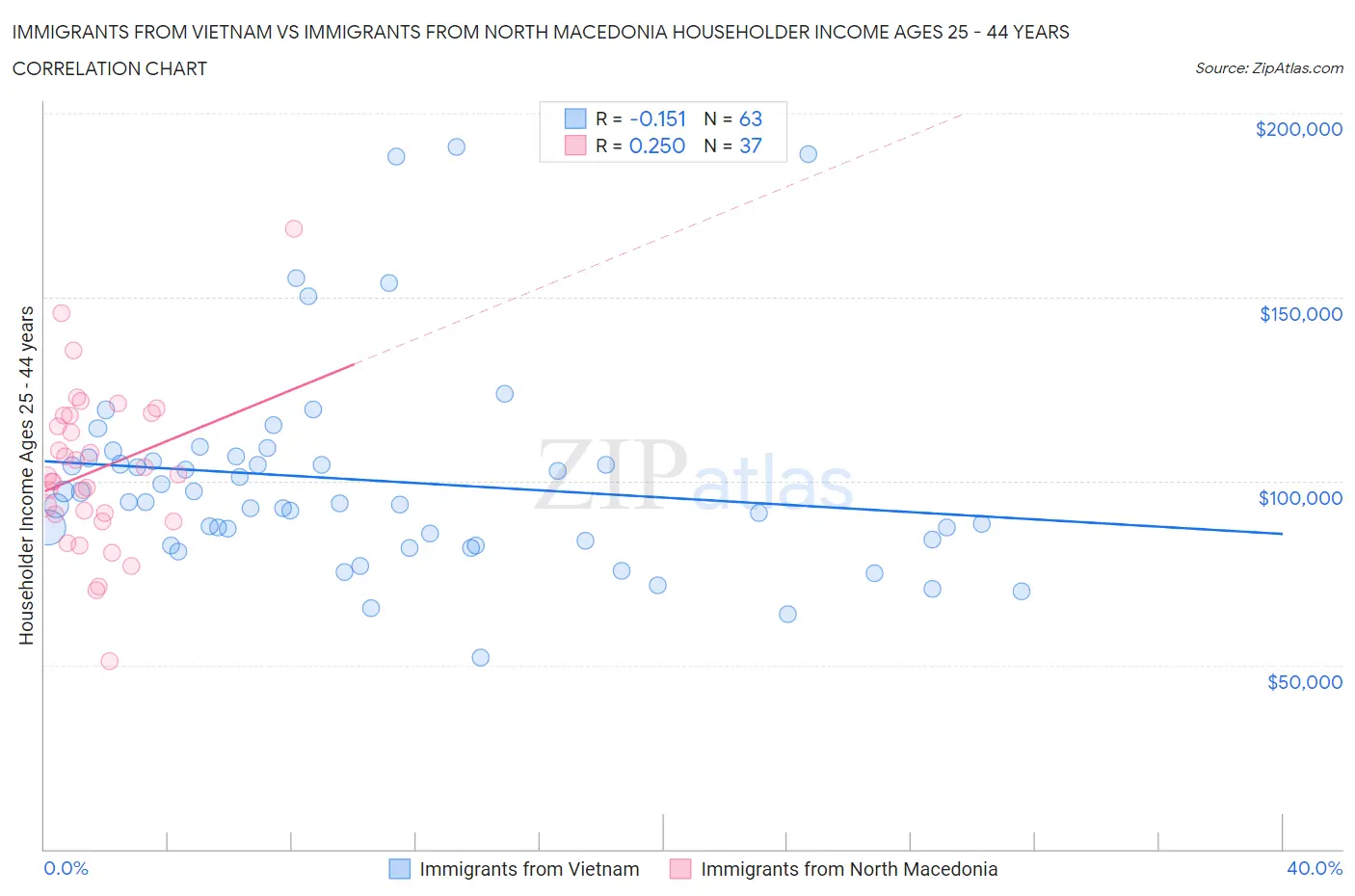 Immigrants from Vietnam vs Immigrants from North Macedonia Householder Income Ages 25 - 44 years