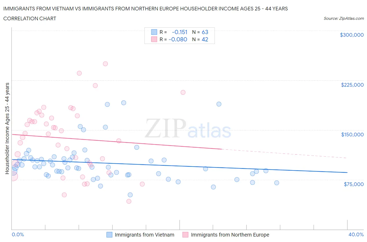 Immigrants from Vietnam vs Immigrants from Northern Europe Householder Income Ages 25 - 44 years
