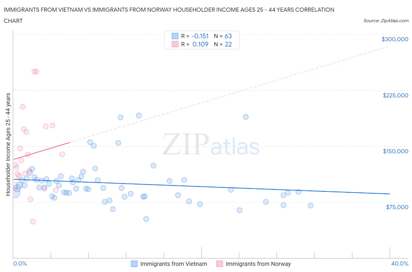 Immigrants from Vietnam vs Immigrants from Norway Householder Income Ages 25 - 44 years