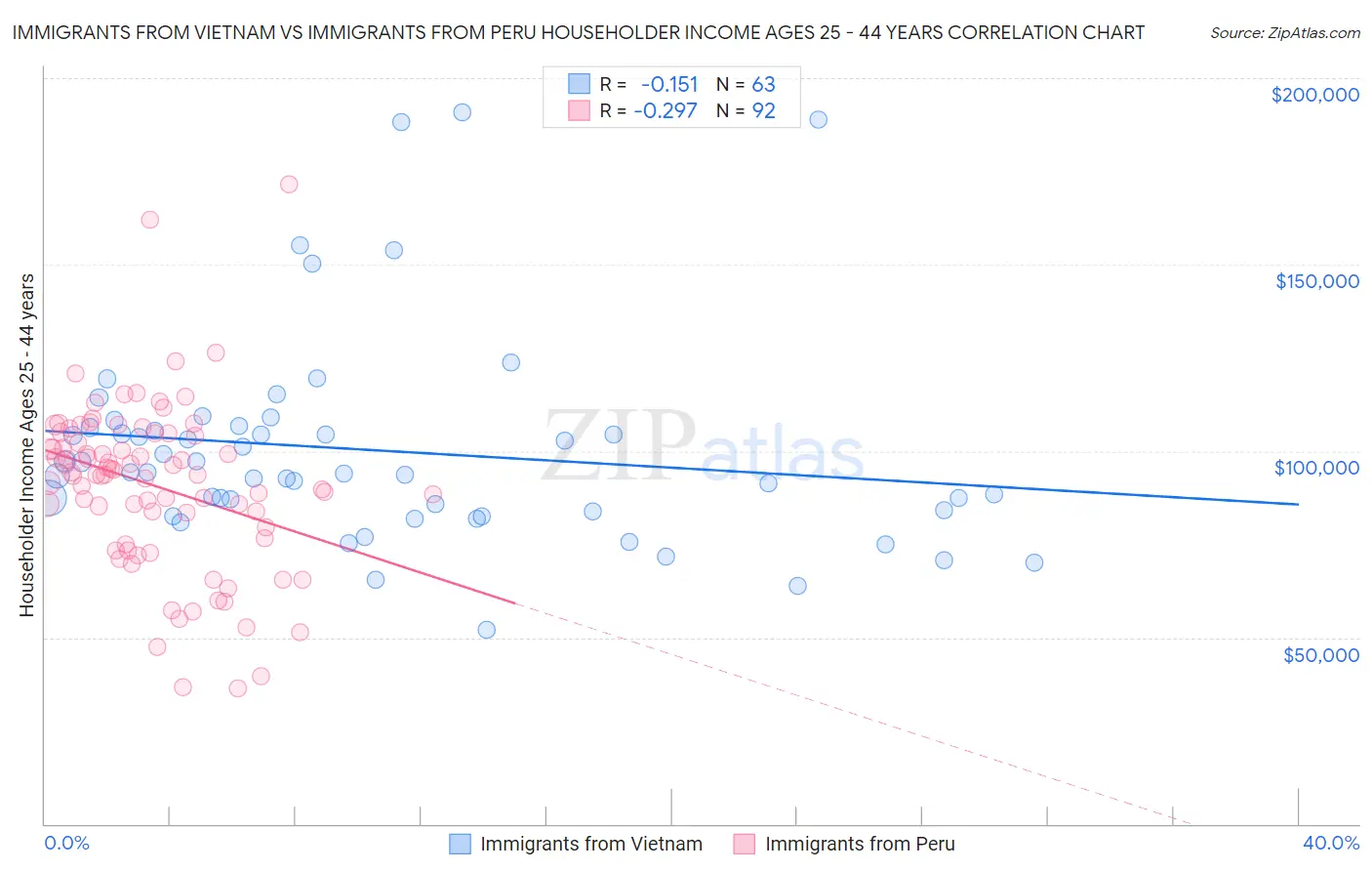 Immigrants from Vietnam vs Immigrants from Peru Householder Income Ages 25 - 44 years