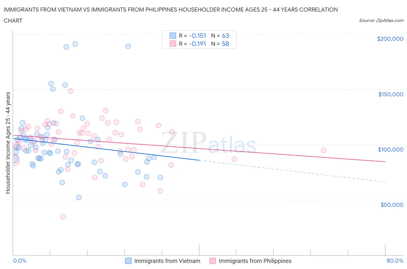 Immigrants from Vietnam vs Immigrants from Philippines Householder Income Ages 25 - 44 years