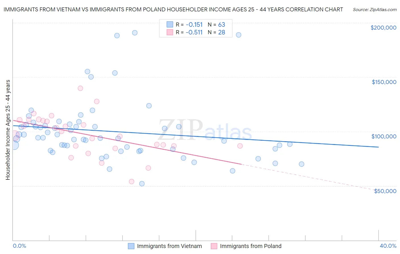 Immigrants from Vietnam vs Immigrants from Poland Householder Income Ages 25 - 44 years