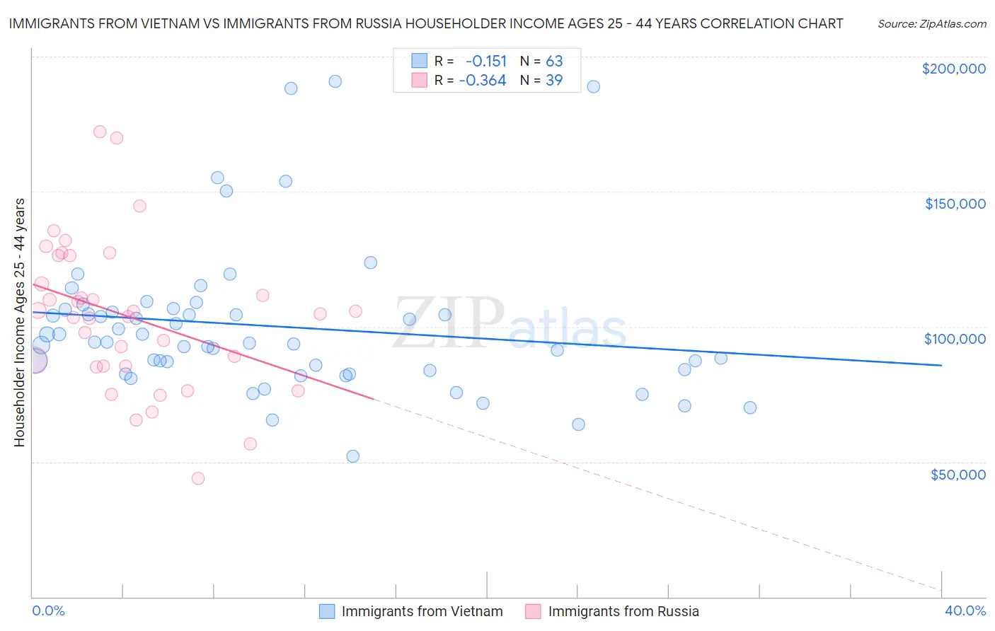 Immigrants from Vietnam vs Immigrants from Russia Householder Income Ages 25 - 44 years