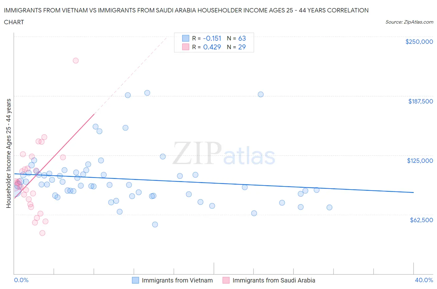 Immigrants from Vietnam vs Immigrants from Saudi Arabia Householder Income Ages 25 - 44 years