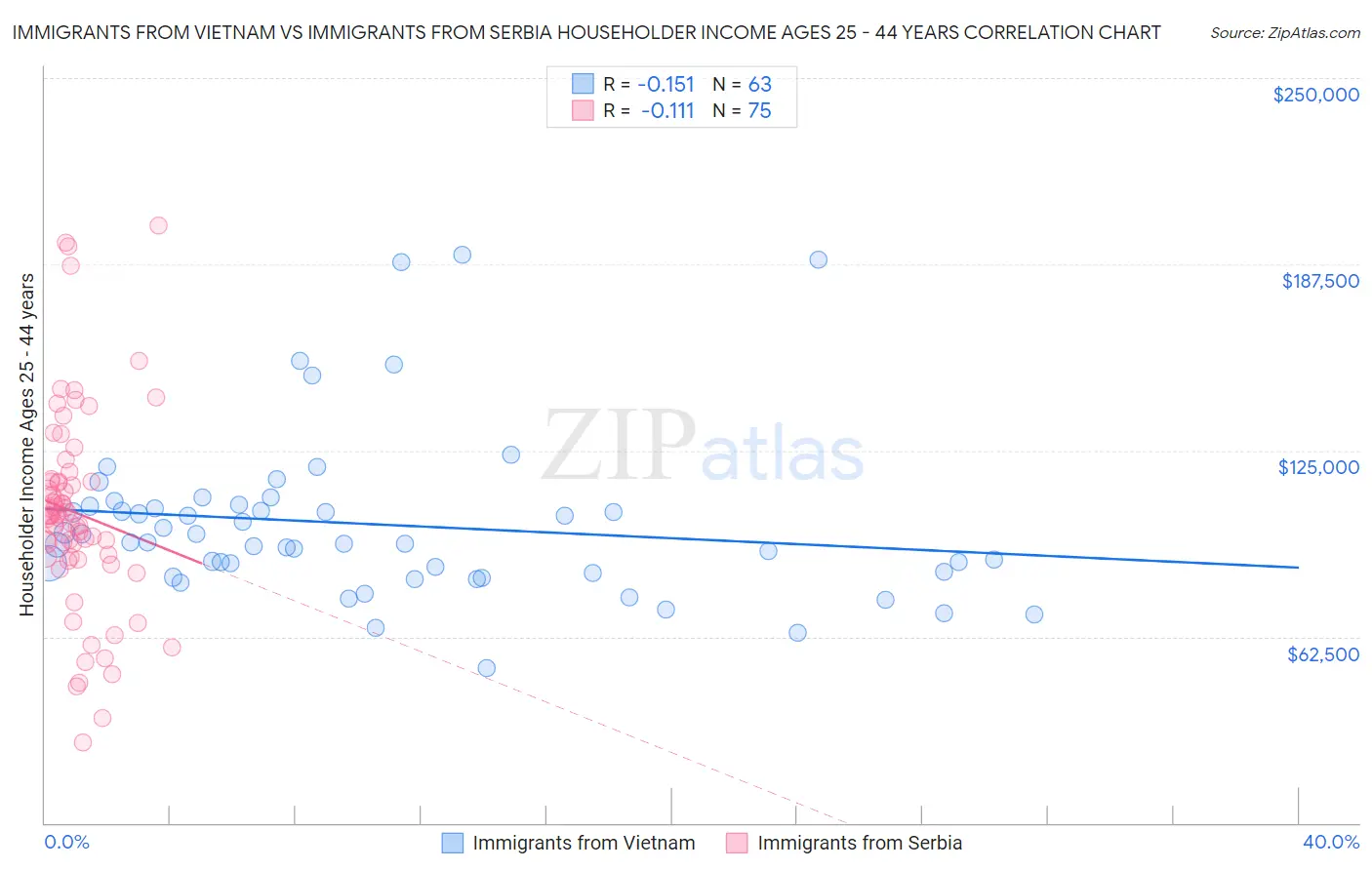 Immigrants from Vietnam vs Immigrants from Serbia Householder Income Ages 25 - 44 years