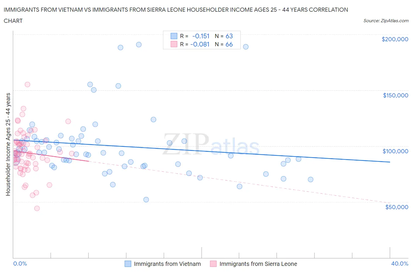 Immigrants from Vietnam vs Immigrants from Sierra Leone Householder Income Ages 25 - 44 years