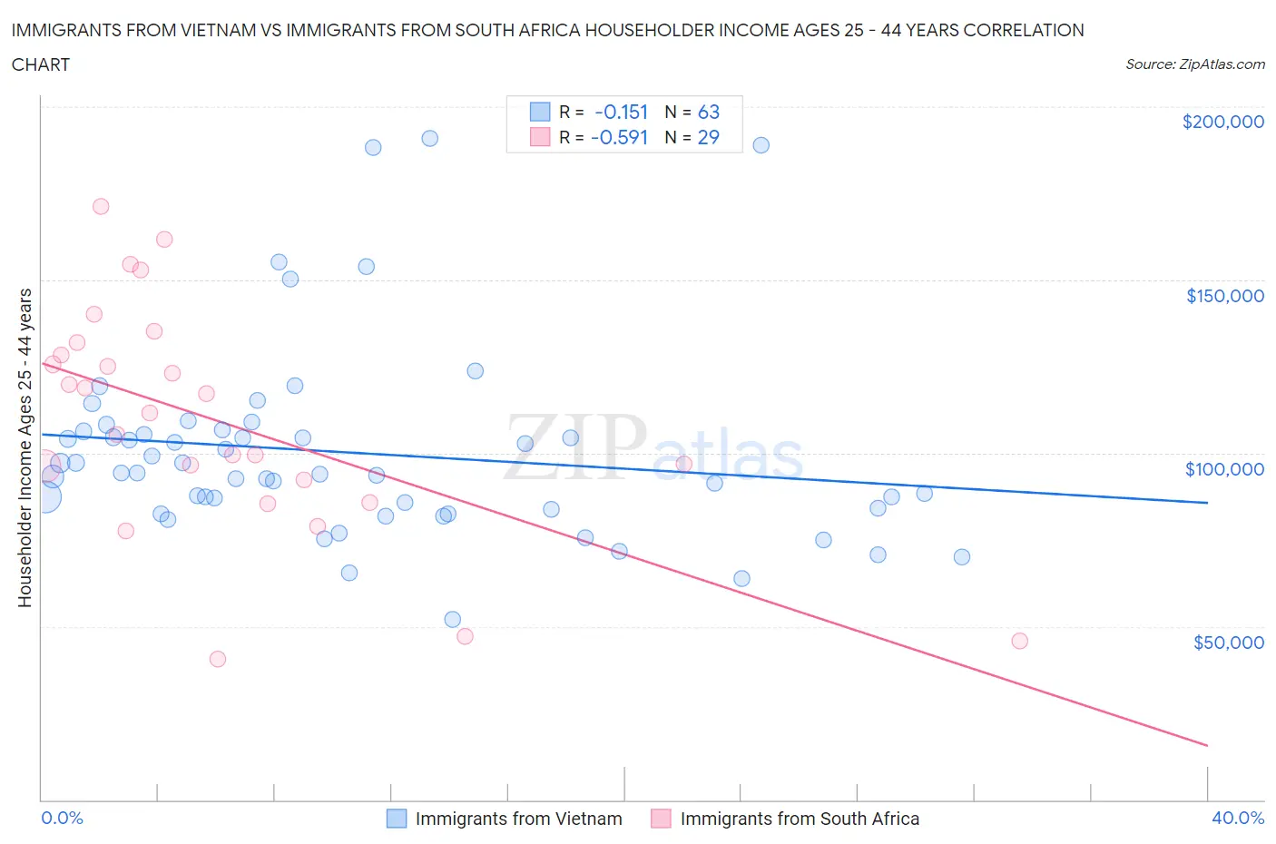 Immigrants from Vietnam vs Immigrants from South Africa Householder Income Ages 25 - 44 years