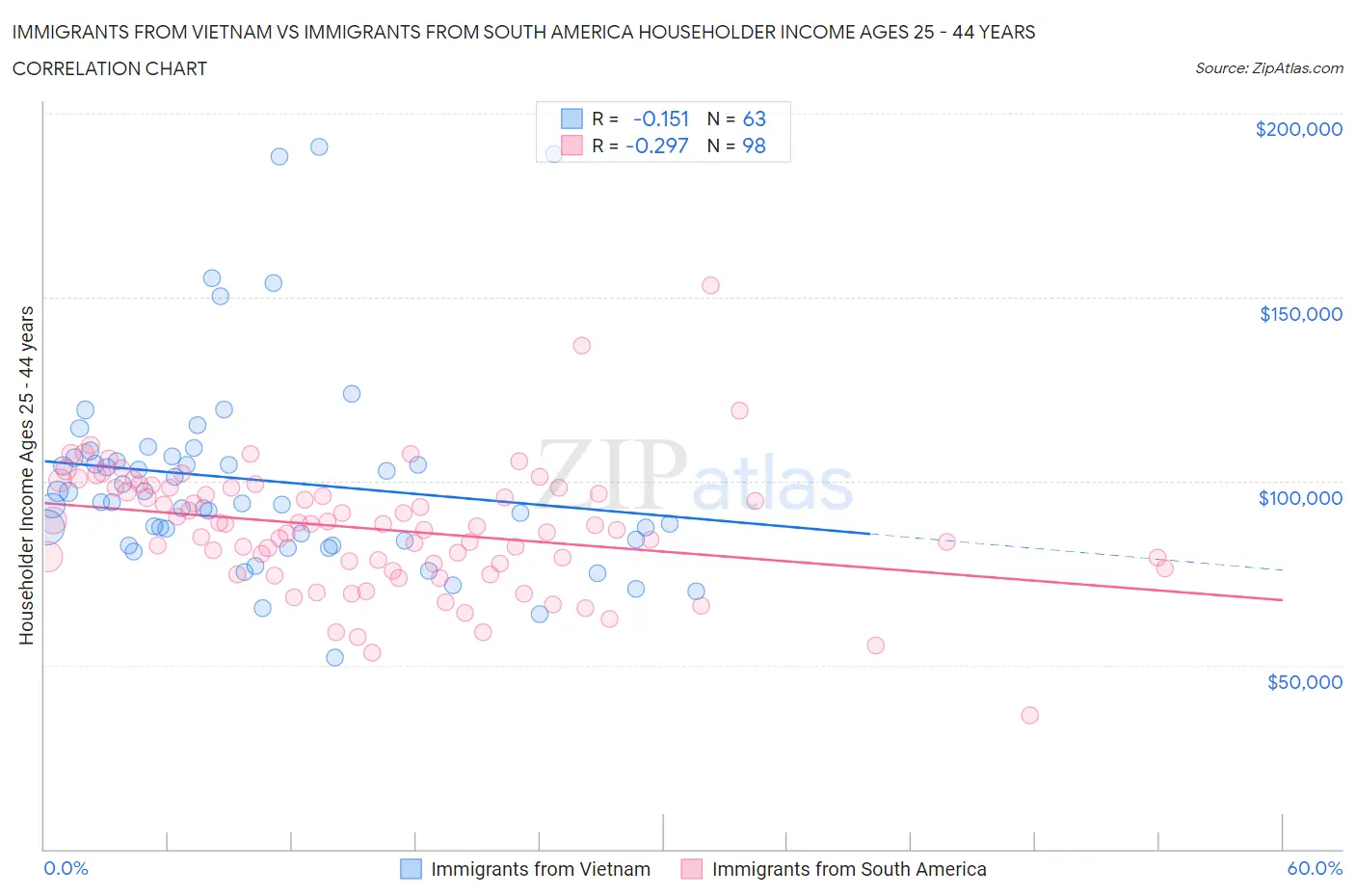 Immigrants from Vietnam vs Immigrants from South America Householder Income Ages 25 - 44 years