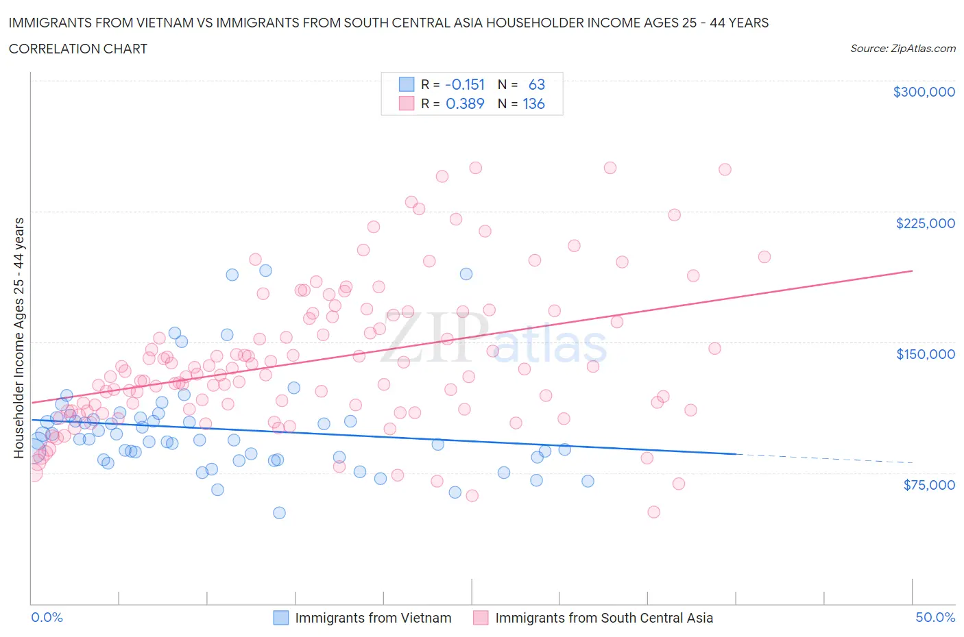 Immigrants from Vietnam vs Immigrants from South Central Asia Householder Income Ages 25 - 44 years