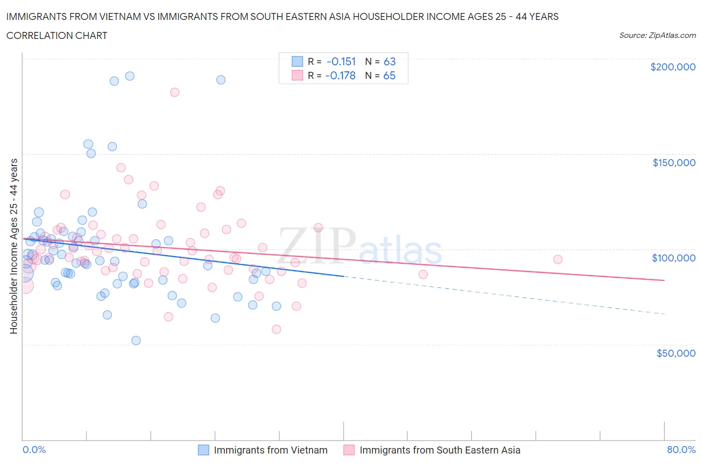 Immigrants from Vietnam vs Immigrants from South Eastern Asia Householder Income Ages 25 - 44 years