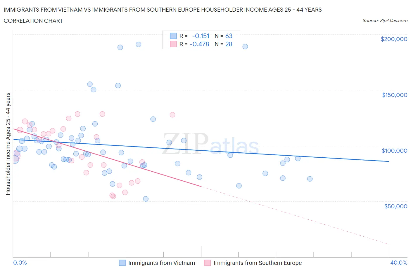 Immigrants from Vietnam vs Immigrants from Southern Europe Householder Income Ages 25 - 44 years