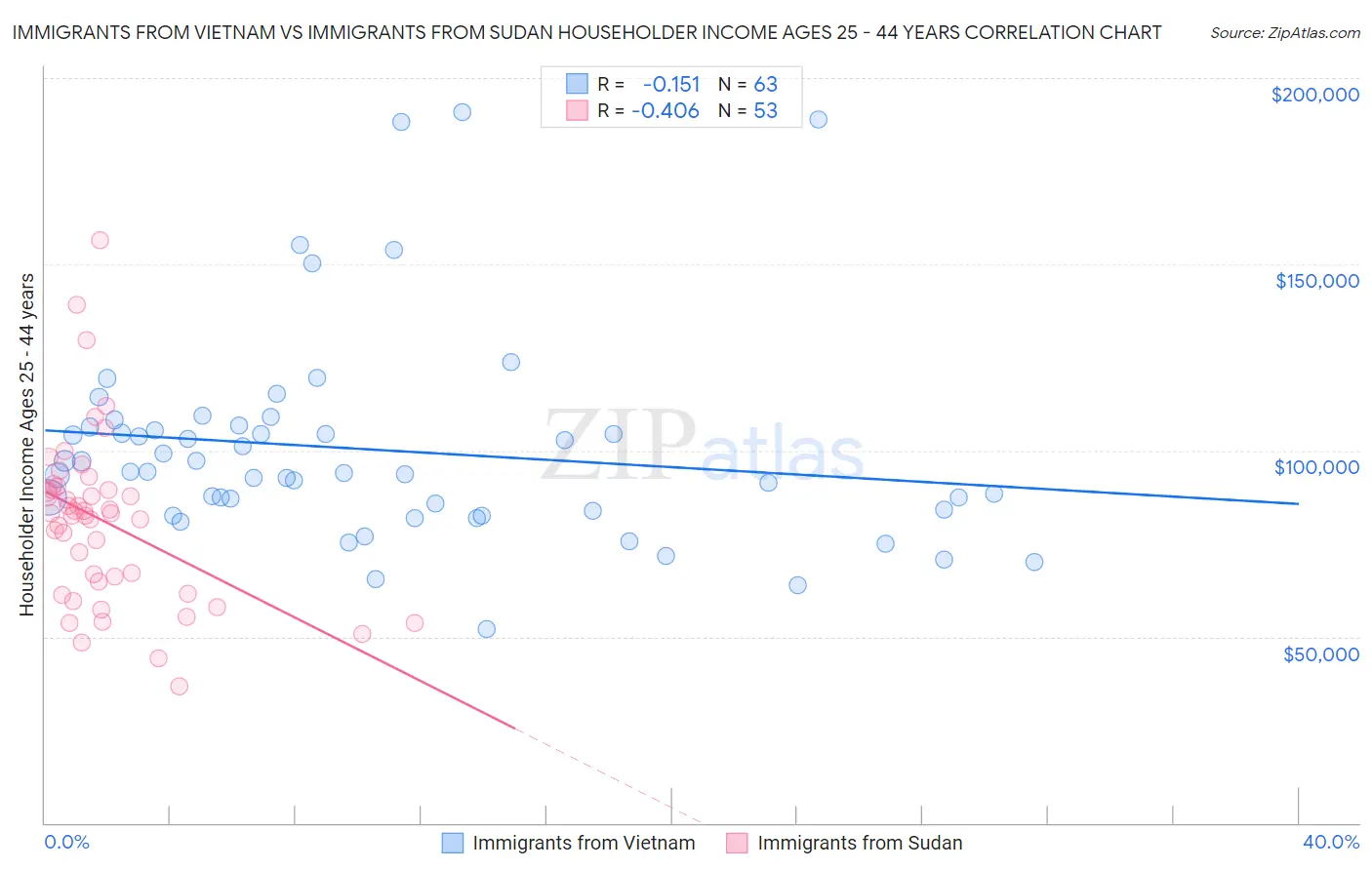 Immigrants from Vietnam vs Immigrants from Sudan Householder Income Ages 25 - 44 years