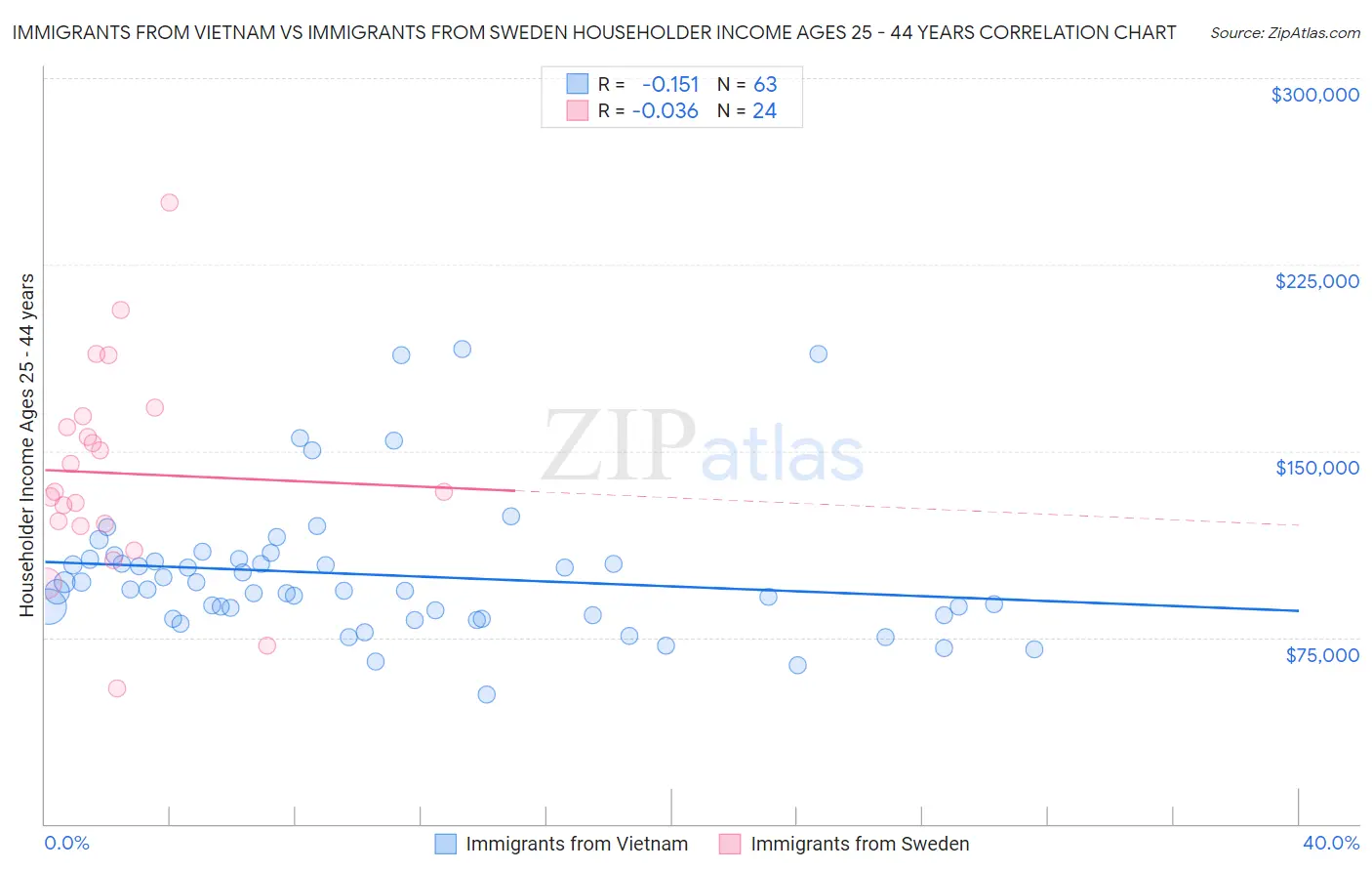 Immigrants from Vietnam vs Immigrants from Sweden Householder Income Ages 25 - 44 years